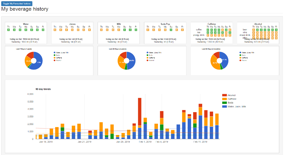 The Beverages Dashboard