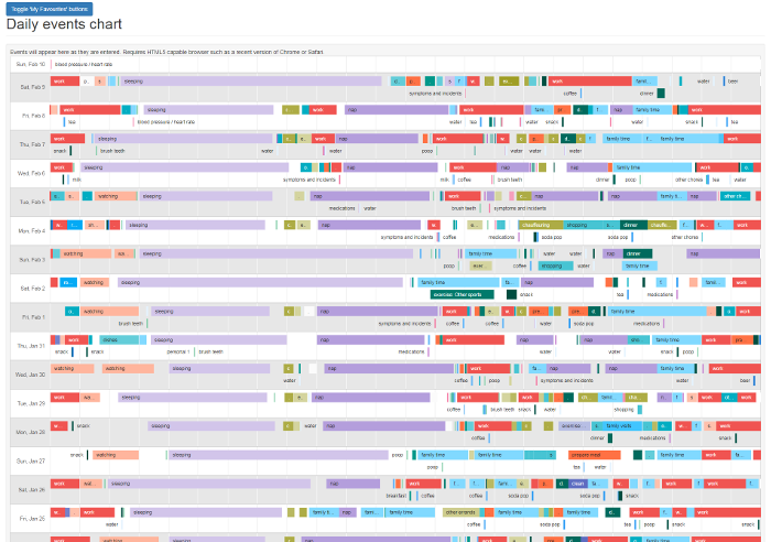 The Event Chart