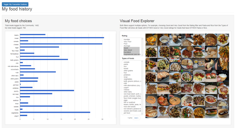 The Food Dashboard